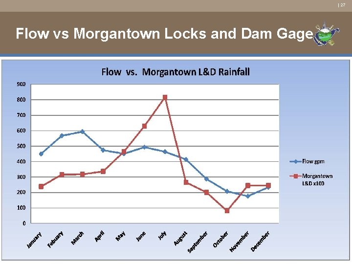 | 27 Flow vs Morgantown Locks and Dam Gage 
