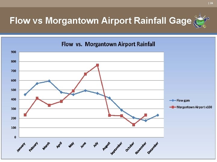 | 28 Flow vs Morgantown Airport Rainfall Gage 