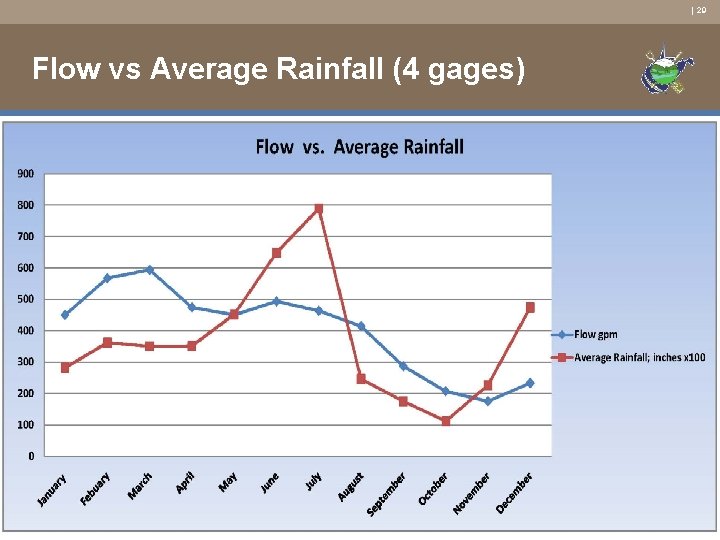 | 29 Flow vs Average Rainfall (4 gages) 