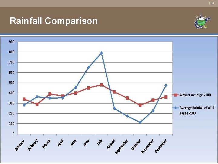 | 30 Rainfall Comparison 