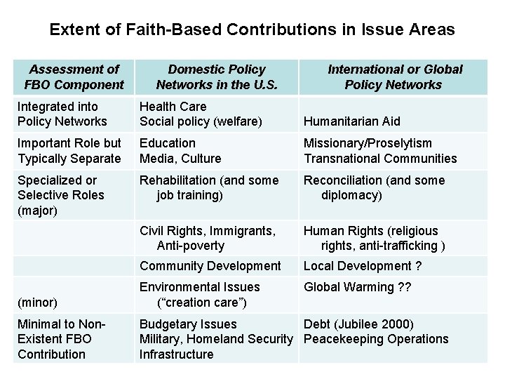 Extent of Faith-Based Contributions in Issue Areas Assessment of FBO Component Domestic Policy Networks