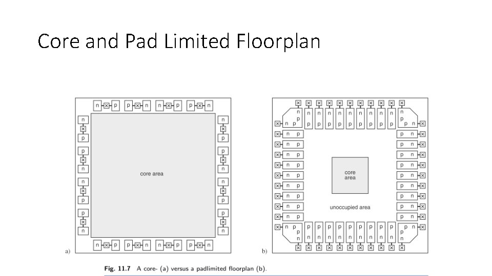 Core and Pad Limited Floorplan 