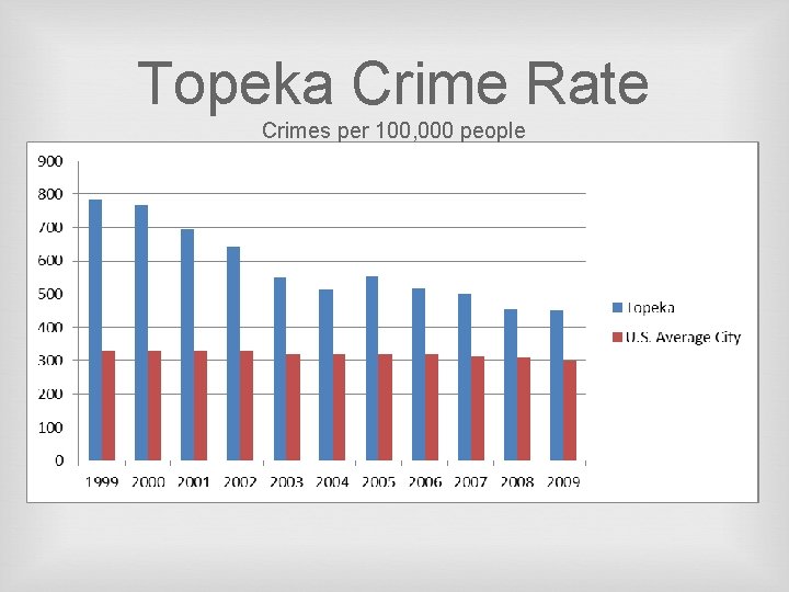 Topeka Crime Rate Crimes per 100, 000 people 