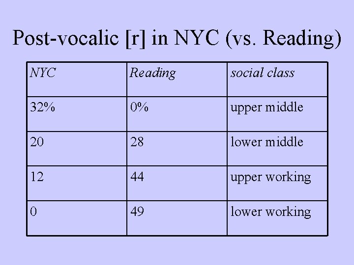 Post-vocalic [r] in NYC (vs. Reading) NYC Reading social class 32% 0% upper middle