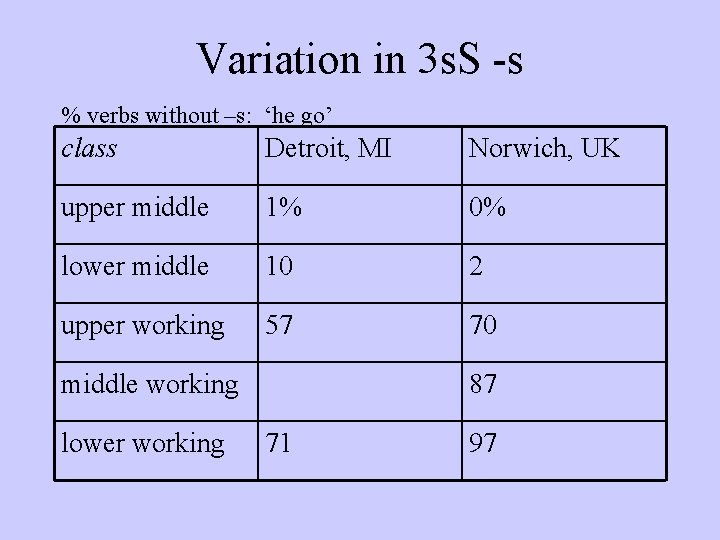 Variation in 3 s. S -s % verbs without –s: ‘he go’ class Detroit,