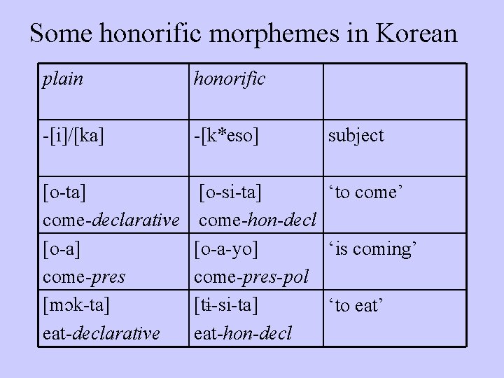 Some honorific morphemes in Korean plain honorific -[i]/[ka] -[k*eso] [o-ta] come-declarative [o-a] come-pres [m