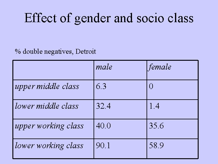 Effect of gender and socio class % double negatives, Detroit male female upper middle