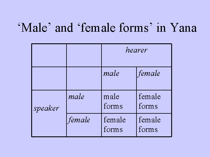 ‘Male’ and ‘female forms’ in Yana hearer male female forms female forms speaker 