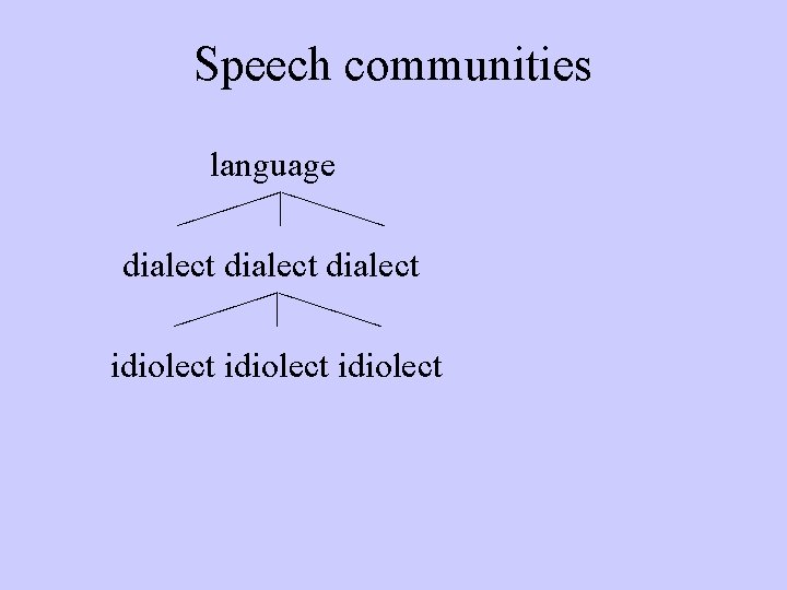 Speech communities language egi dialect egi idiolect 