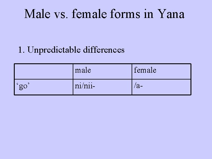 Male vs. female forms in Yana 1. Unpredictable differences ‘go’ male female ni/nii- a-