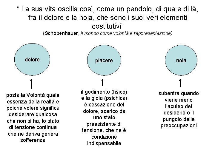 “ La sua vita oscilla così, come un pendolo, di qua e di là,