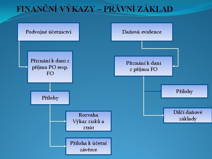 FINANČNÍ VÝKAZY – PRÁVNÍ ZÁKLAD Podvojné účetnictví Daňová evidence Přiznání k dani z příjmu