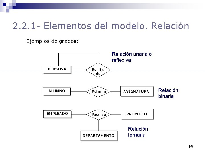 2. 2. 1 - Elementos del modelo. Relación Ejemplos de grados: Relación unaria o