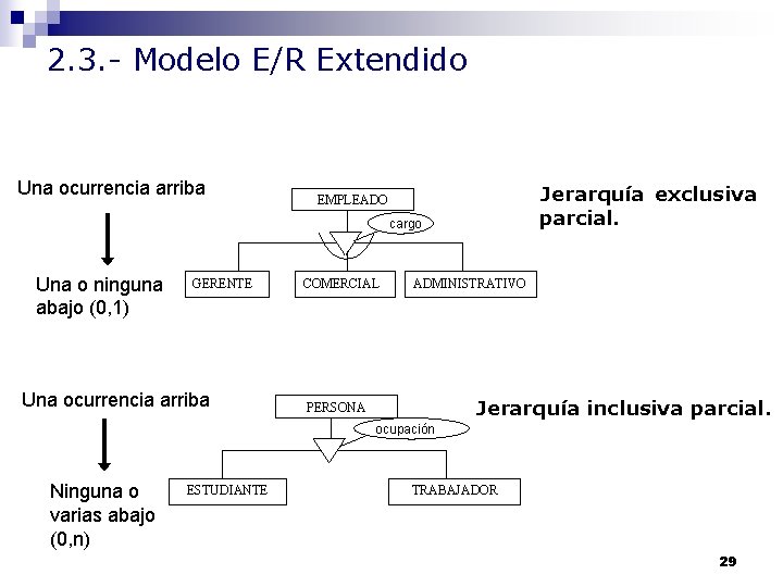 2. 3. - Modelo E/R Extendido Una ocurrencia arriba Jerarquía exclusiva parcial. EMPLEADO cargo