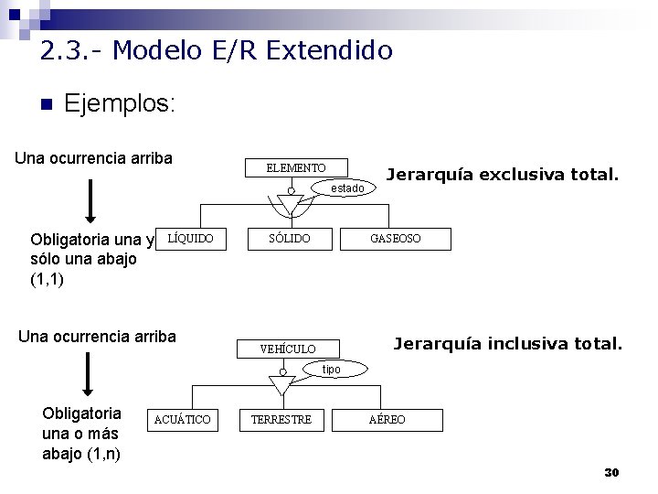 2. 3. - Modelo E/R Extendido n Ejemplos: Una ocurrencia arriba ELEMENTO estado Obligatoria