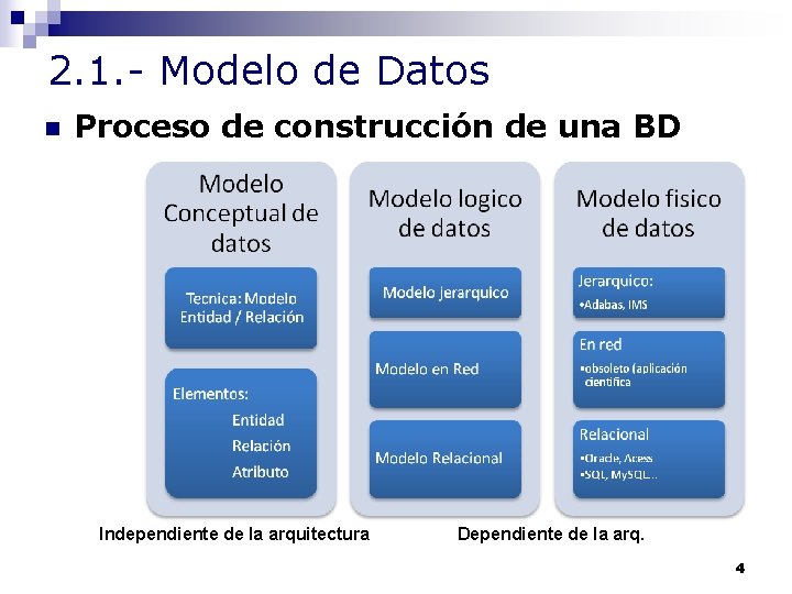 2. 1. - Modelo de Datos n Proceso de construcción de una BD Independiente
