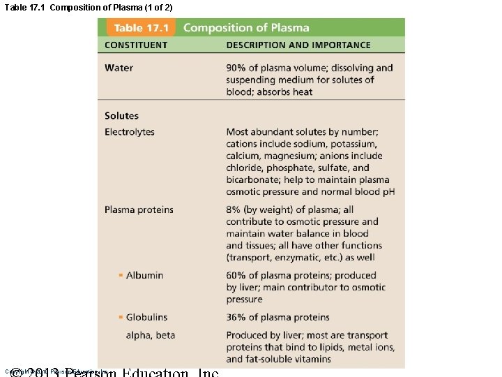 Table 17. 1 Composition of Plasma (1 of 2) Copyright © 2010 Pearson Education,