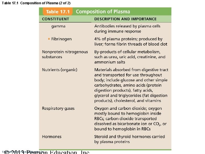 Table 17. 1 Composition of Plasma (2 of 2) Copyright © 2010 Pearson Education,