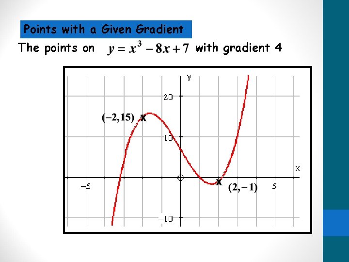 Points with a Given Gradient The points on with gradient 4 Points with a Given Gradient The points on with gradient 4