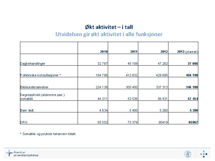 Økt aktivitet – i tall Utvidelsen gir økt aktivitet i alle funksjoner 2010 2011