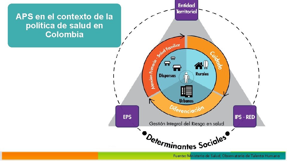 APS en el contexto de la política de salud en Colombia Fuente: Ministerio de