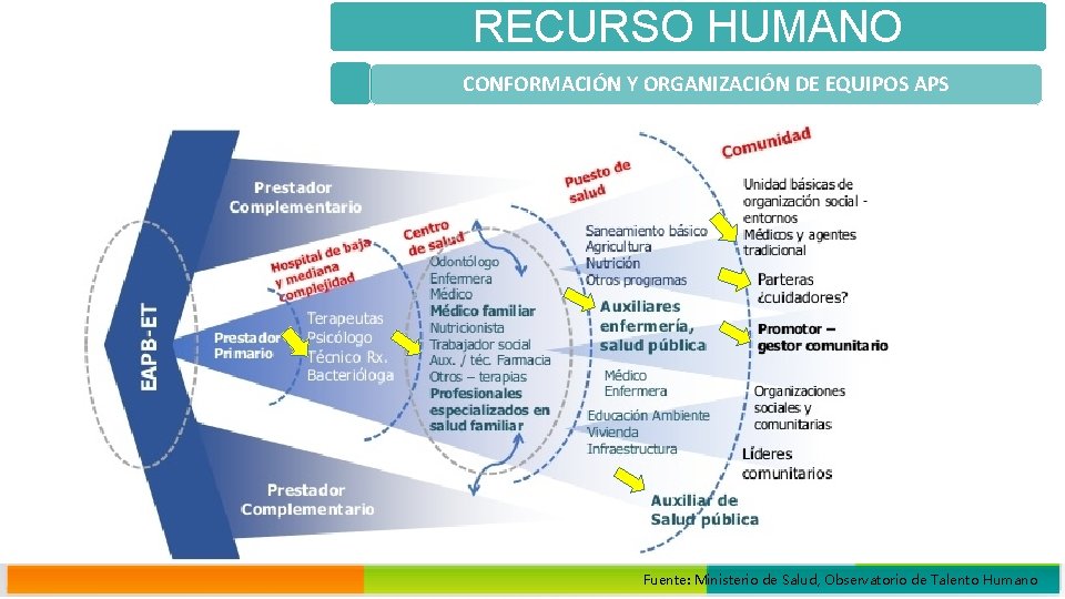 RECURSO HUMANO CONFORMACIÓN Y ORGANIZACIÓN DE EQUIPOS APS Fuente: Ministerio de Salud, Observatorio de