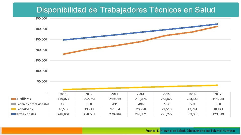 Disponibilidad de Trabajadores Técnicos en Salud 350, 000 300, 000 250, 000 200, 000