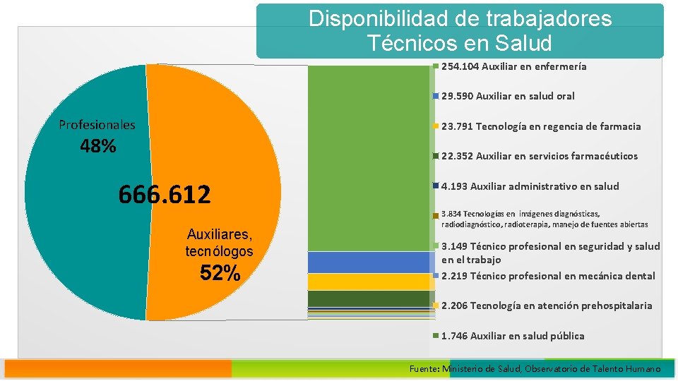 Disponibilidad de trabajadores Técnicos en Salud 254. 104 Auxiliar en enfermería 29. 590 Auxiliar
