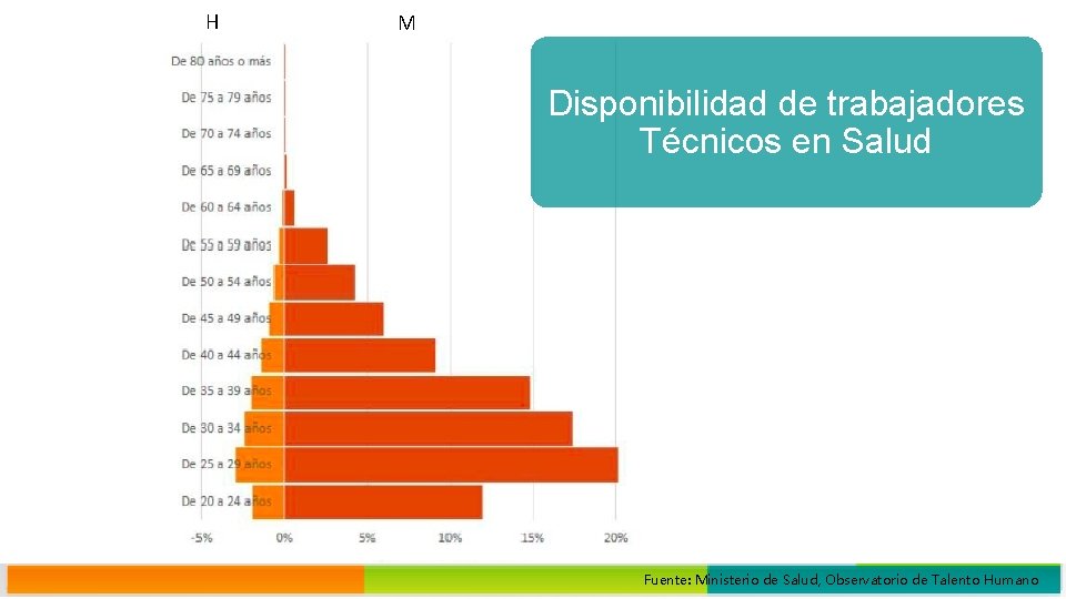 H M Disponibilidad de trabajadores Técnicos en Salud Fuente: Ministerio de Salud, Observatorio de