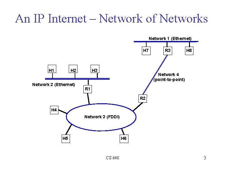 An IP Internet – Network of Networks Network 1 (Ethernet) H 7 H 1