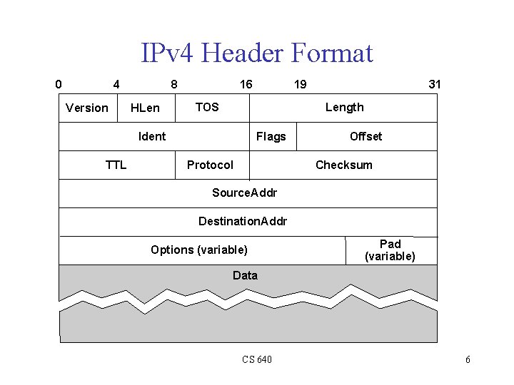 IPv 4 Header Format 0 4 Version 8 HLen 16 TOS 31 Length Ident