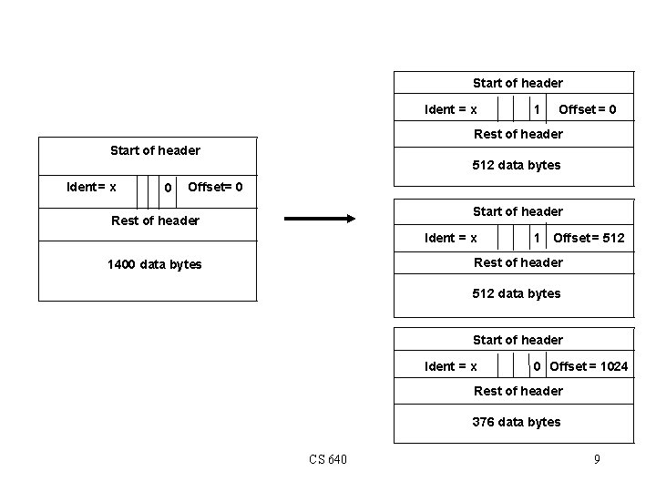Start of header Ident = x 1 Offset = 0 Rest of header Start
