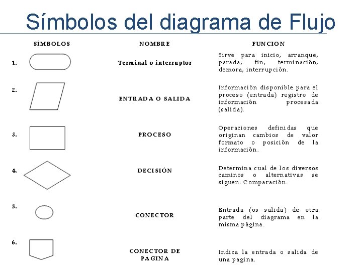 Símbolos del diagrama de Flujo 