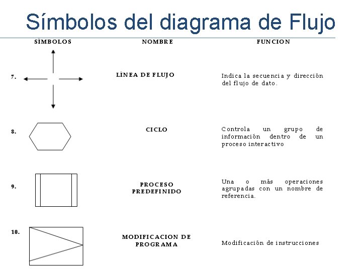 Símbolos del diagrama de Flujo 