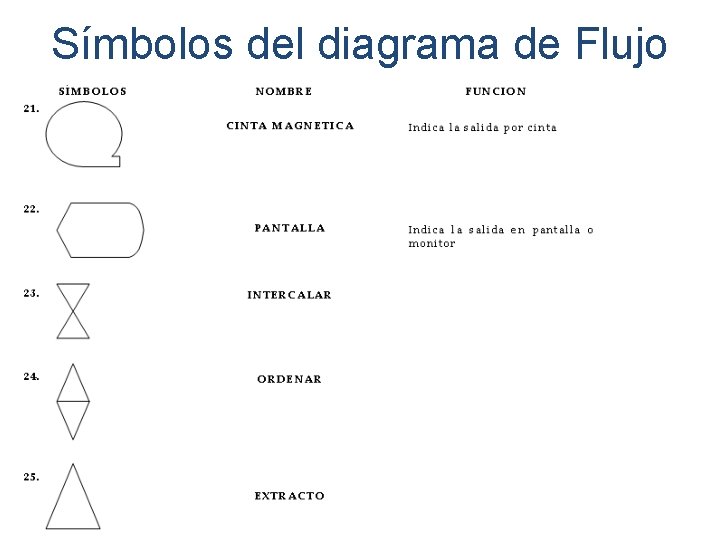 Símbolos del diagrama de Flujo 