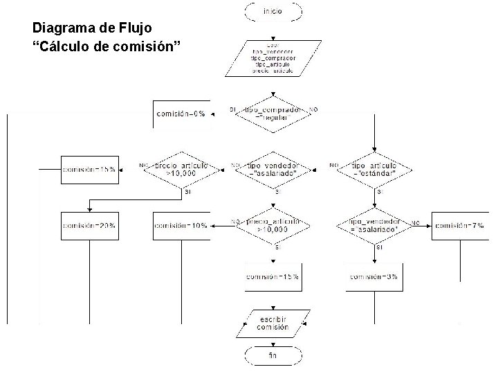 Diagrama de Flujo “Cálculo de comisión” 30 