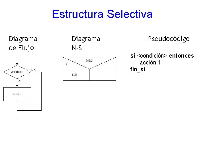 Estructura Selectiva Diagrama de Flujo Diagrama N-S Pseudocódigo si <condición> entonces acción 1 fin_si