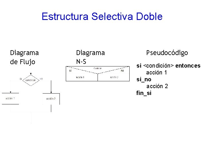 Estructura Selectiva Doble Diagrama de Flujo Diagrama N-S Pseudocódigo si <condición> entonces acción 1