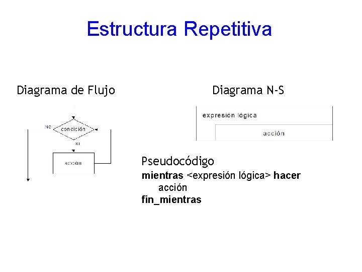 Estructura Repetitiva Diagrama de Flujo Diagrama N-S Pseudocódigo mientras <expresión lógica> hacer acción fin_mientras