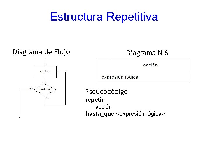 Estructura Repetitiva Diagrama de Flujo Diagrama N-S Pseudocódigo repetir acción hasta_que <expresión lógica> 