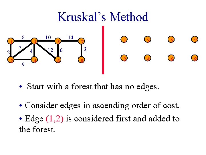 Kruskal’s Method 1 2 2 8 7 3 4 9 4 10 5 12