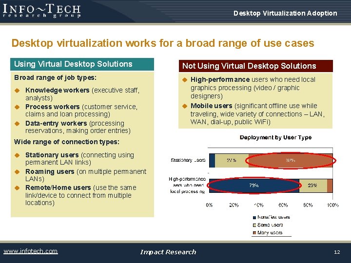 Desktop Virtualization Adoption Desktop virtualization works for a broad range of use cases Using