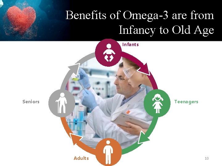 Benefits of Omega-3 are from Infancy to Old Age Infants Seniors Teenagers Adults 10