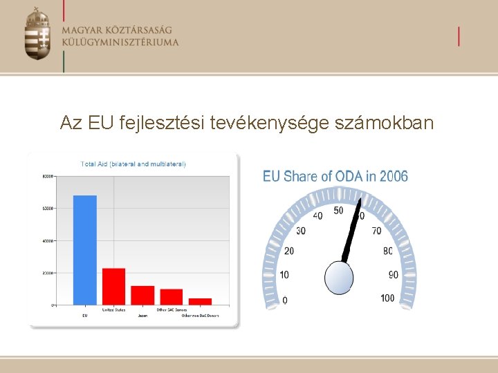 Az EU fejlesztési tevékenysége számokban 