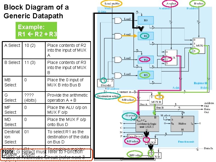 Block Diagram of a Generic Datapath Example: R 1 R 2 + R 3