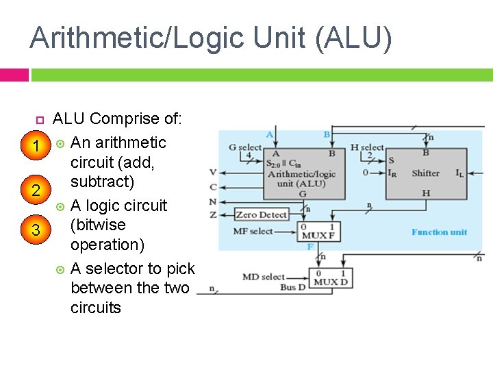 Arithmetic/Logic Unit (ALU) ALU Comprise of: 1 An arithmetic circuit (add, subtract) 2 A