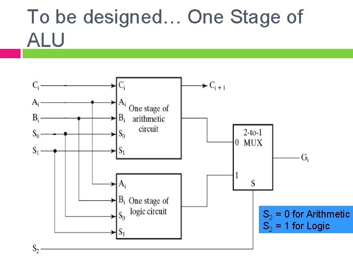 To be designed… One Stage of ALU S 2 = 0 for Arithmetic S