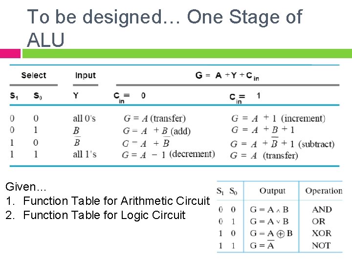 To be designed… One Stage of ALU Given… 1. Function Table for Arithmetic Circuit