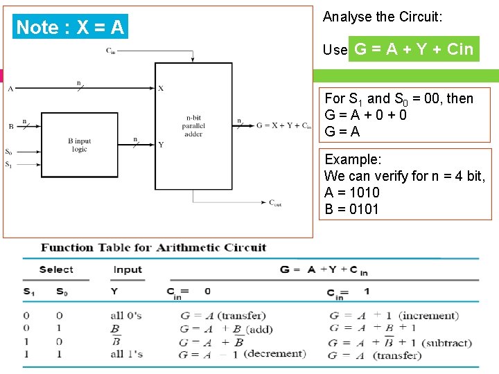 Note : X = A Analyse the Circuit: Use G = A + Y