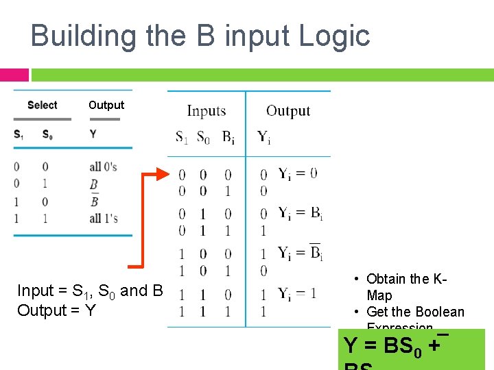 Building the B input Logic Output Input = S 1, S 0 and B